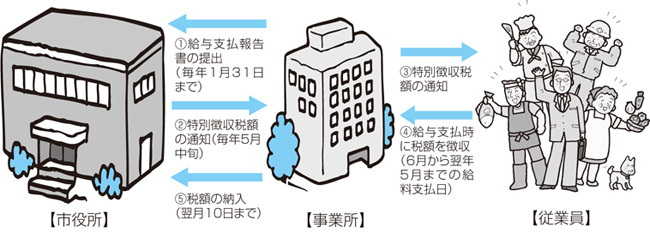特別徴収の図