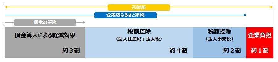 企業版ふるさと納税による軽減効果を表した図