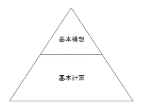 三角形の下部分に基本計画、上部分に基本構想が乗っているイラスト