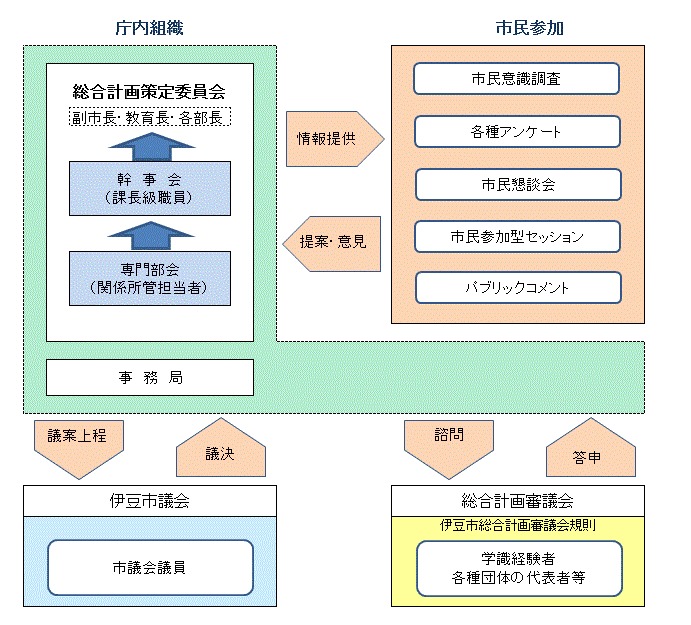 計画策定の体制を示した図