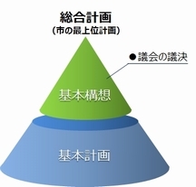 総合計画の構成図