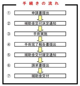 手続の流れを7段階で示した図