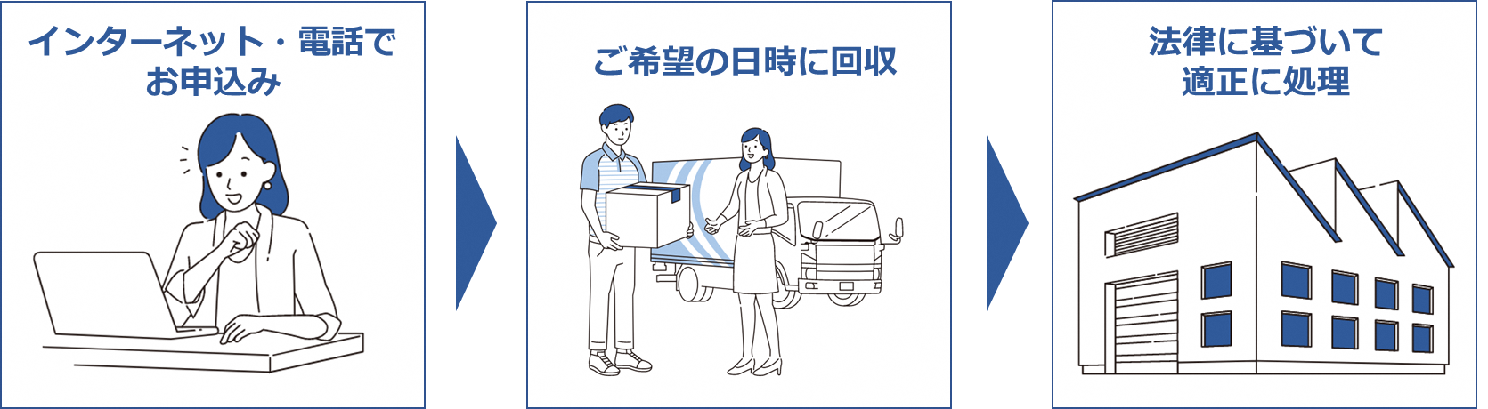家電4品目リサイクルの流れ