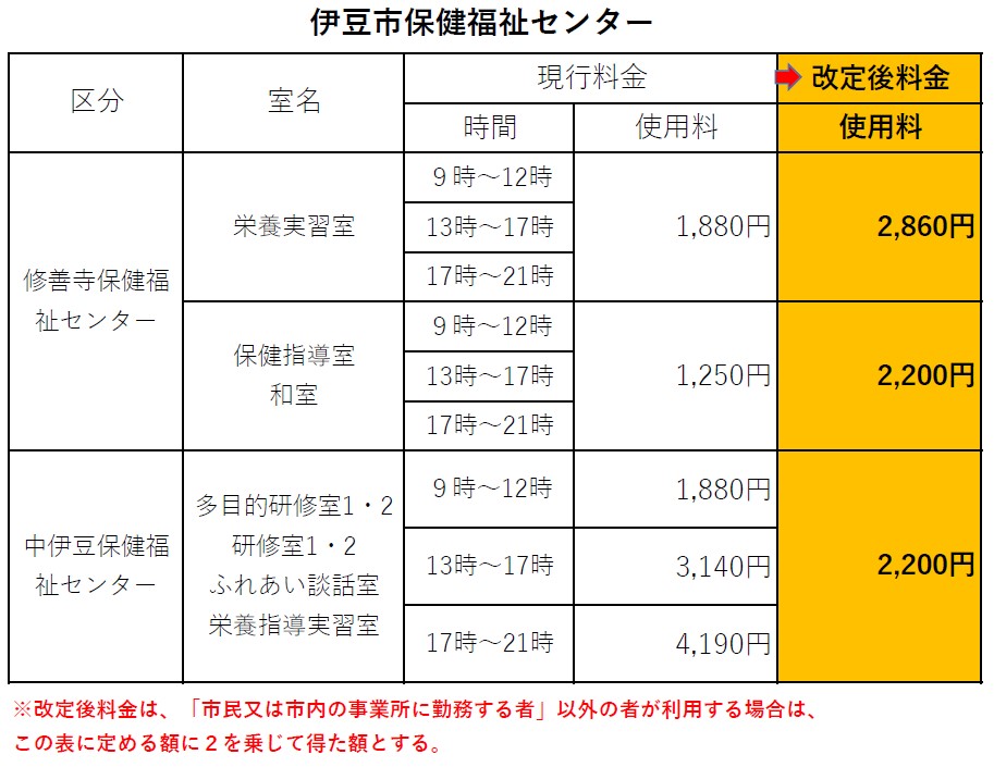 伊豆市保健福祉センター 利用料改定表