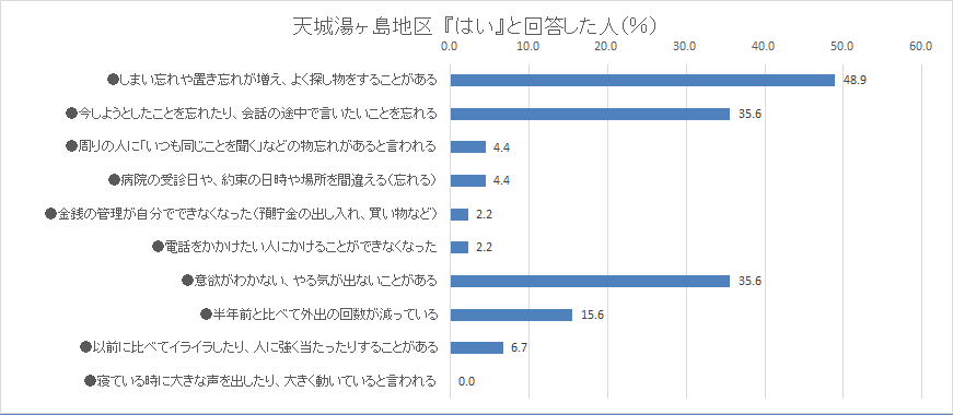 天城湯ヶ島地区「はい」と回答した人のグラフ