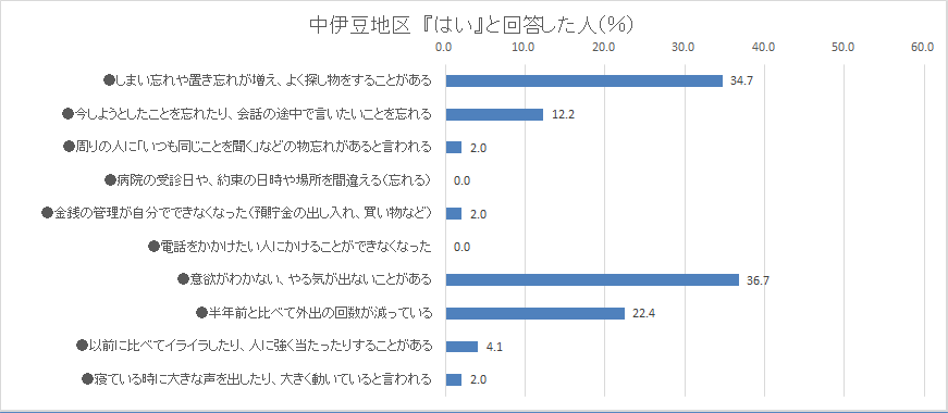 中伊豆地区「はい」と回答した人のグラフ