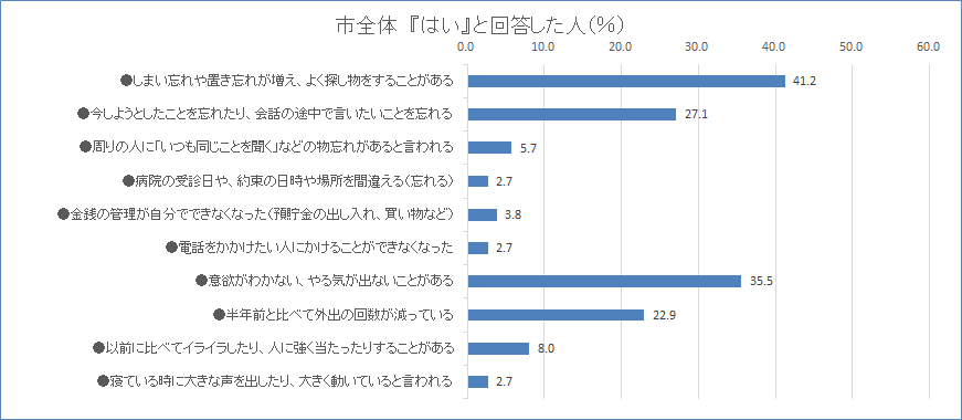 市全体「はい」と回答した人のグラフ