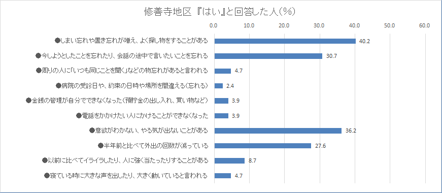 修善寺地区「はい」と回答した人のグラフ
