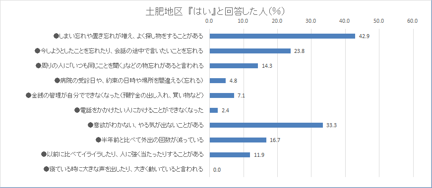 土肥地区「はい」と回答した人のグラフ