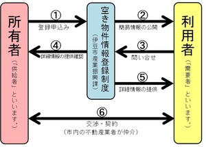 物件所有者と利用者の事業用空き物件情報登録制度活用イメージ図