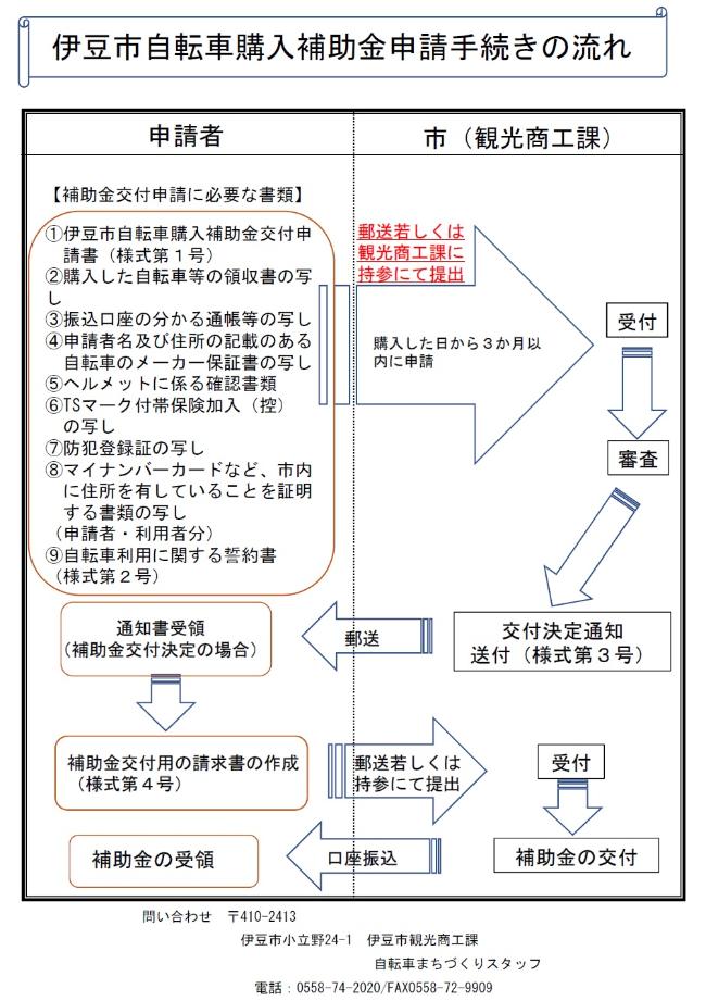 申請手続きのフロー図