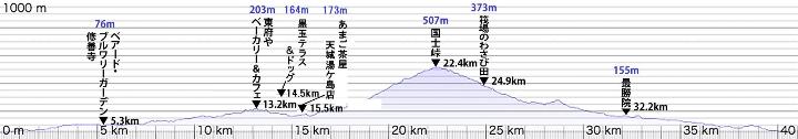 標高グラフ