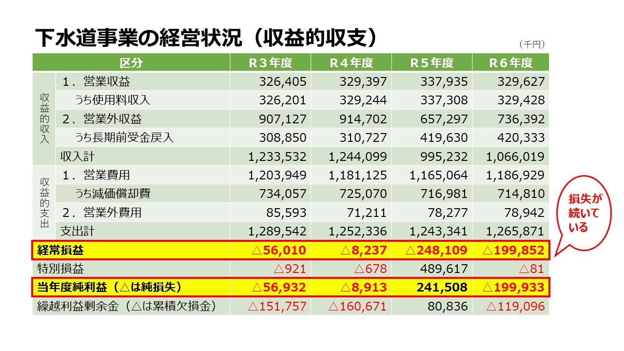 下水道事業経営状況