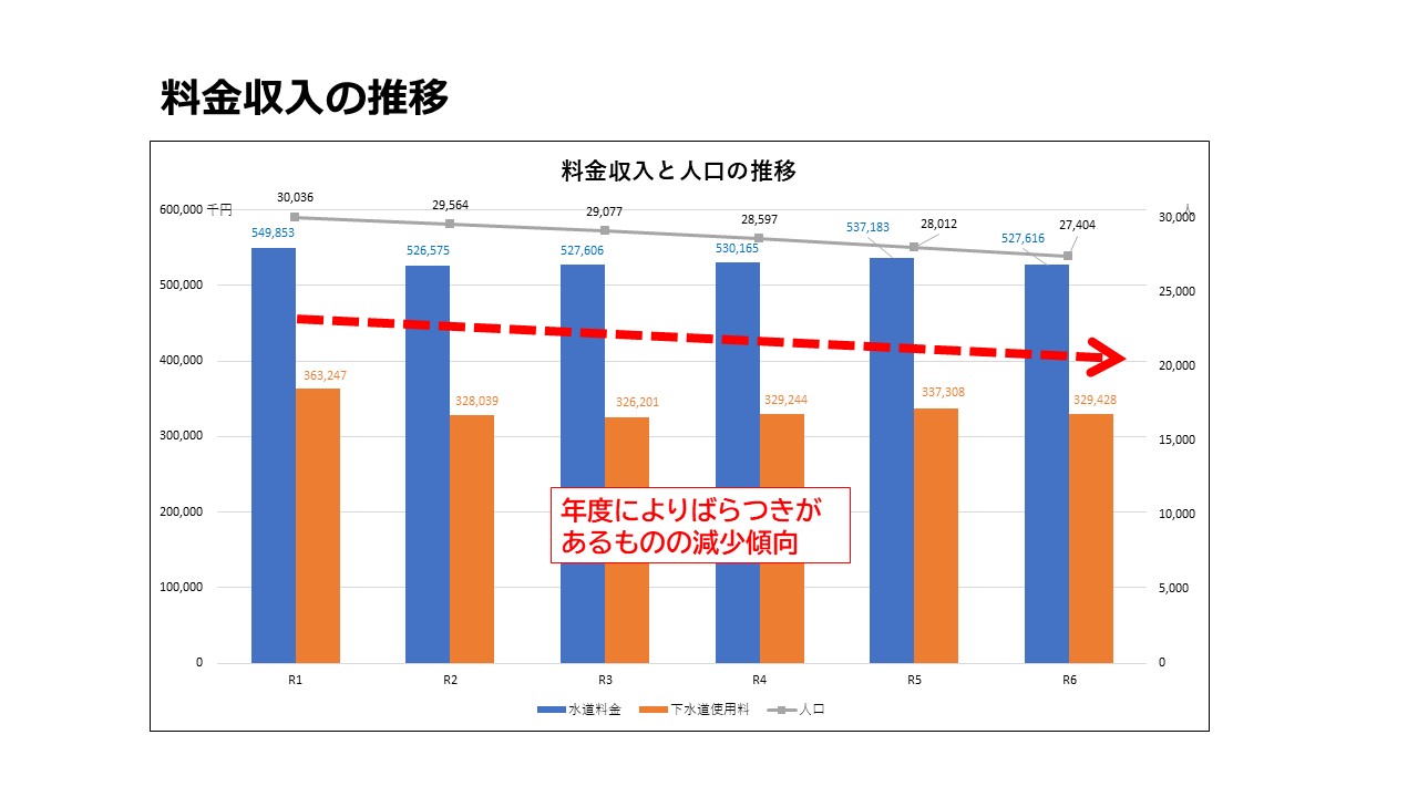 料金収入の推移