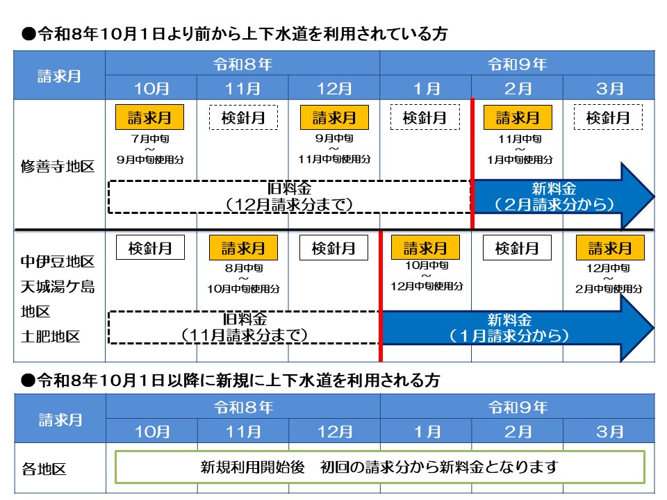 改定時期