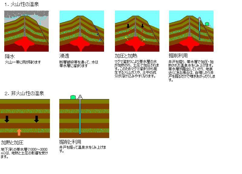 火山性の温泉と非火山性の温泉の詳細図