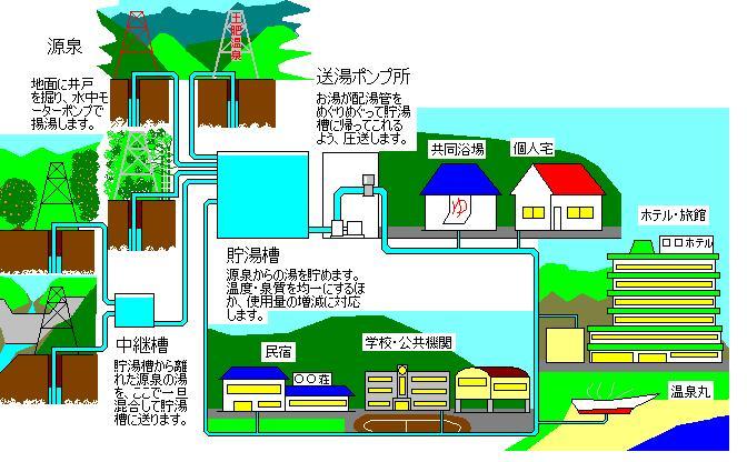 温泉の配湯方法を示したイラスト