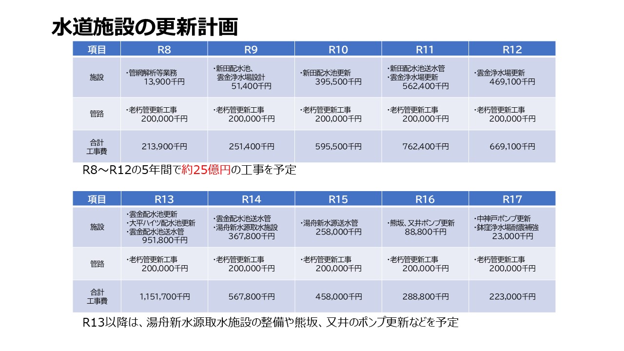 水道施設更新