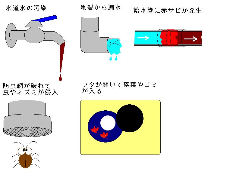 水道水の汚染、亀裂から漏水、給水管に赤サビが発生、防虫網が破れて虫やネズミが侵入、スタが開いて落葉やゴミが入るのイラスト