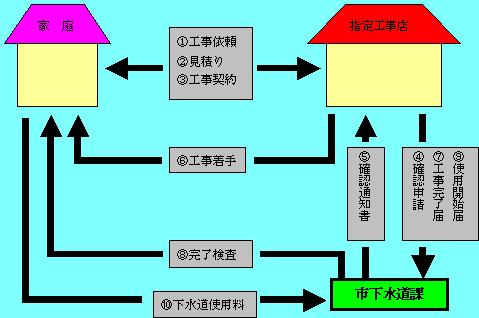 排水設備計画の手続きの流れ