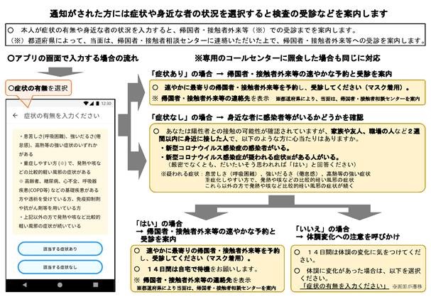 COCOA概要 通知がされた方には症状や身近な者の状況を選択すると検査の受診などを案内します