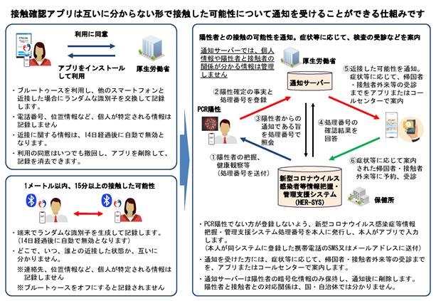 COCOA概要 接触確認アプリは互い分からない形で接触した可能性について通知を受けることができる仕組みです