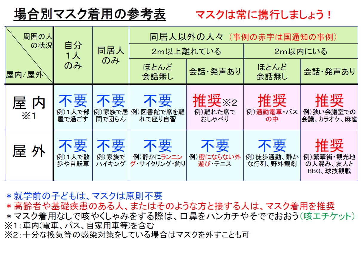 場合別マスク着用の参考表