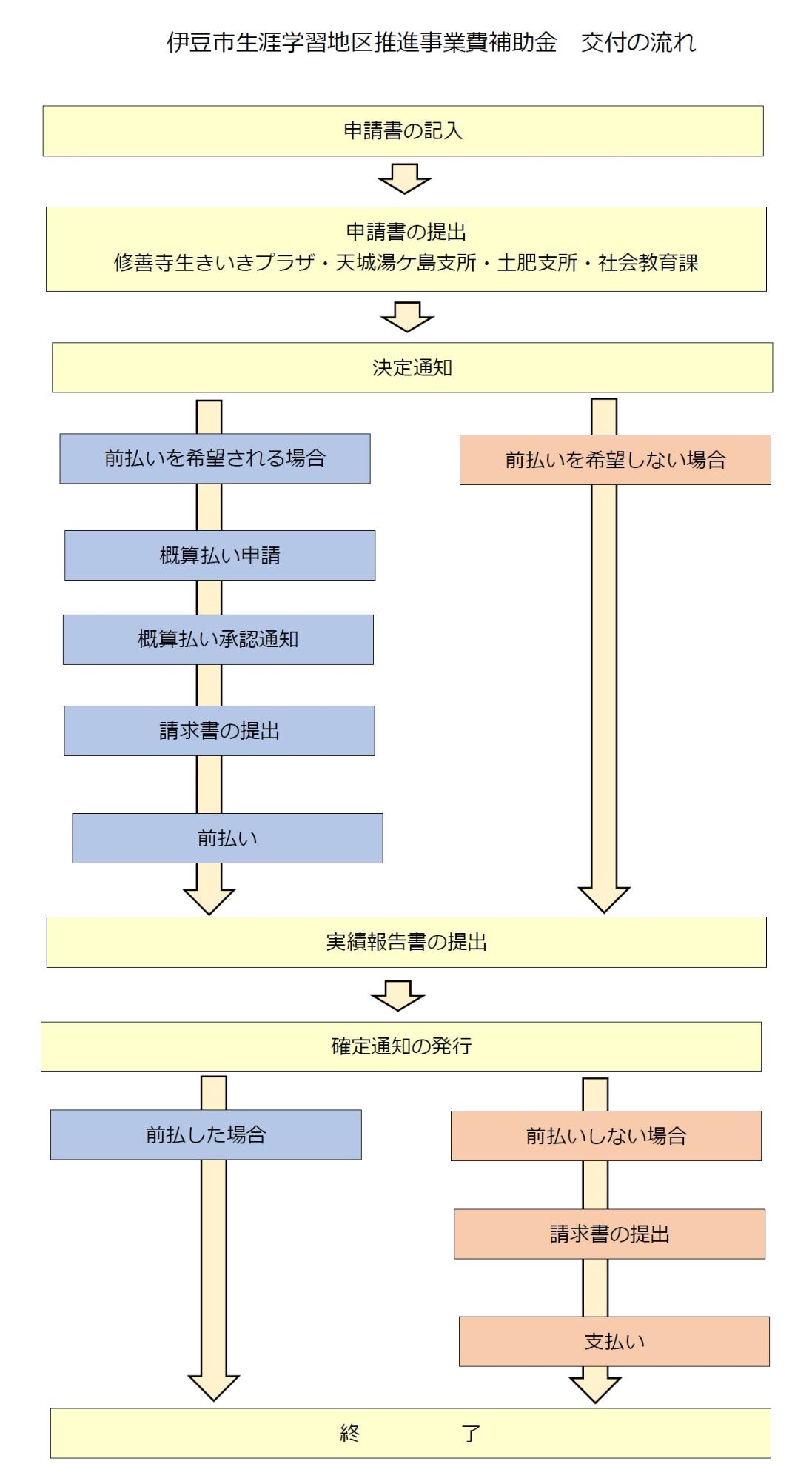 補助金交付の流れを示したフロー図