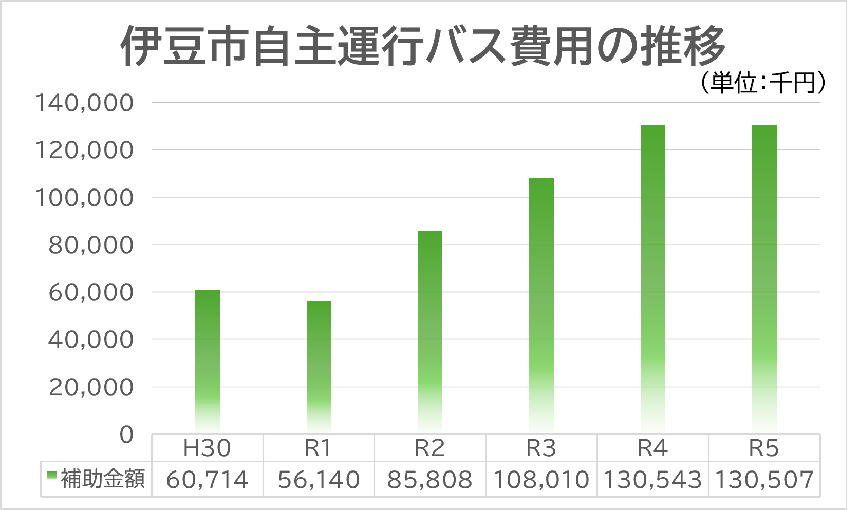 伊豆市自主運行バス費用の推移