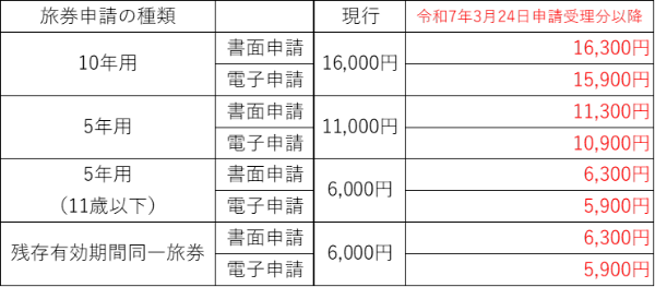 旅券発行手数料の変更表
