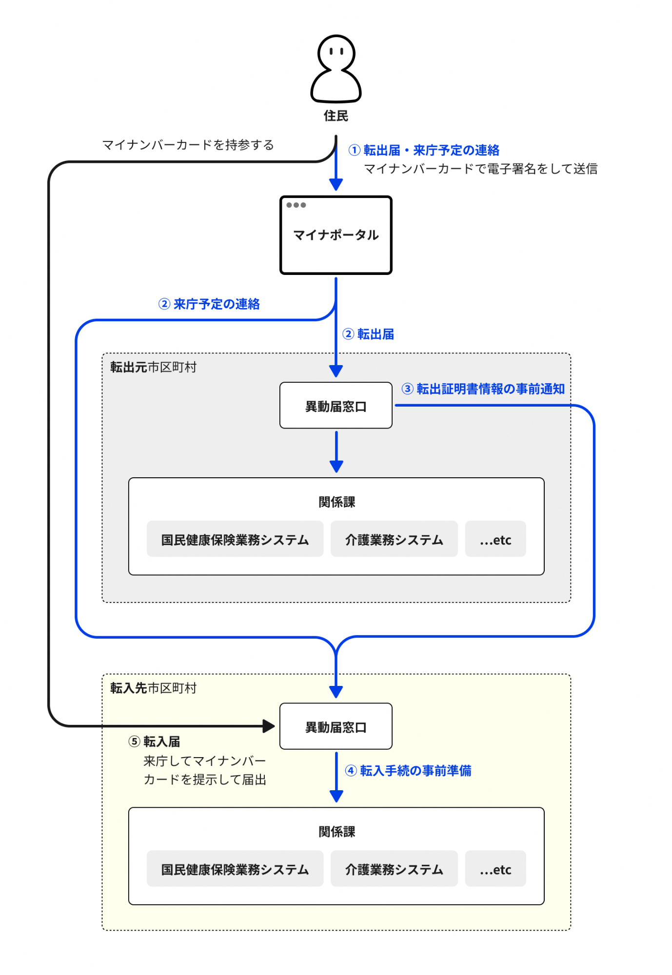 手続きの流れ