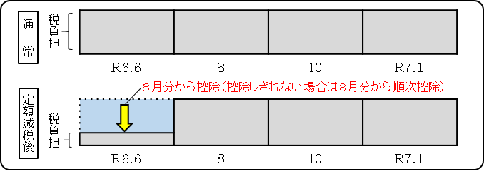 定額減税前の税額で算出された税額のうち、第1期分の税額から控除を行い、控除しきれない分については第2期分から順次控除する。