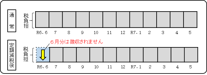 定額減税後の年税額を令和6年7月分から令和7年5月分までの11回の分割で徴収する。