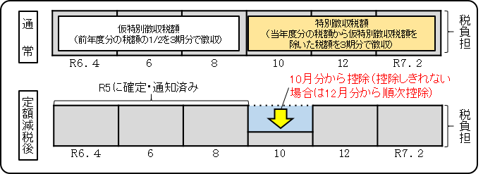 定額減税前の税額で算出された税額のうち令和6年10月分から控除を行い、控除しきれない分については令和6年12月分から順次控除します。