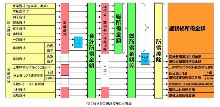 合計所得金額、総所得金額、総所得金額等の違いについての図解