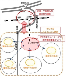 コンパクトタウン&ネットワーク構想 イメージ図