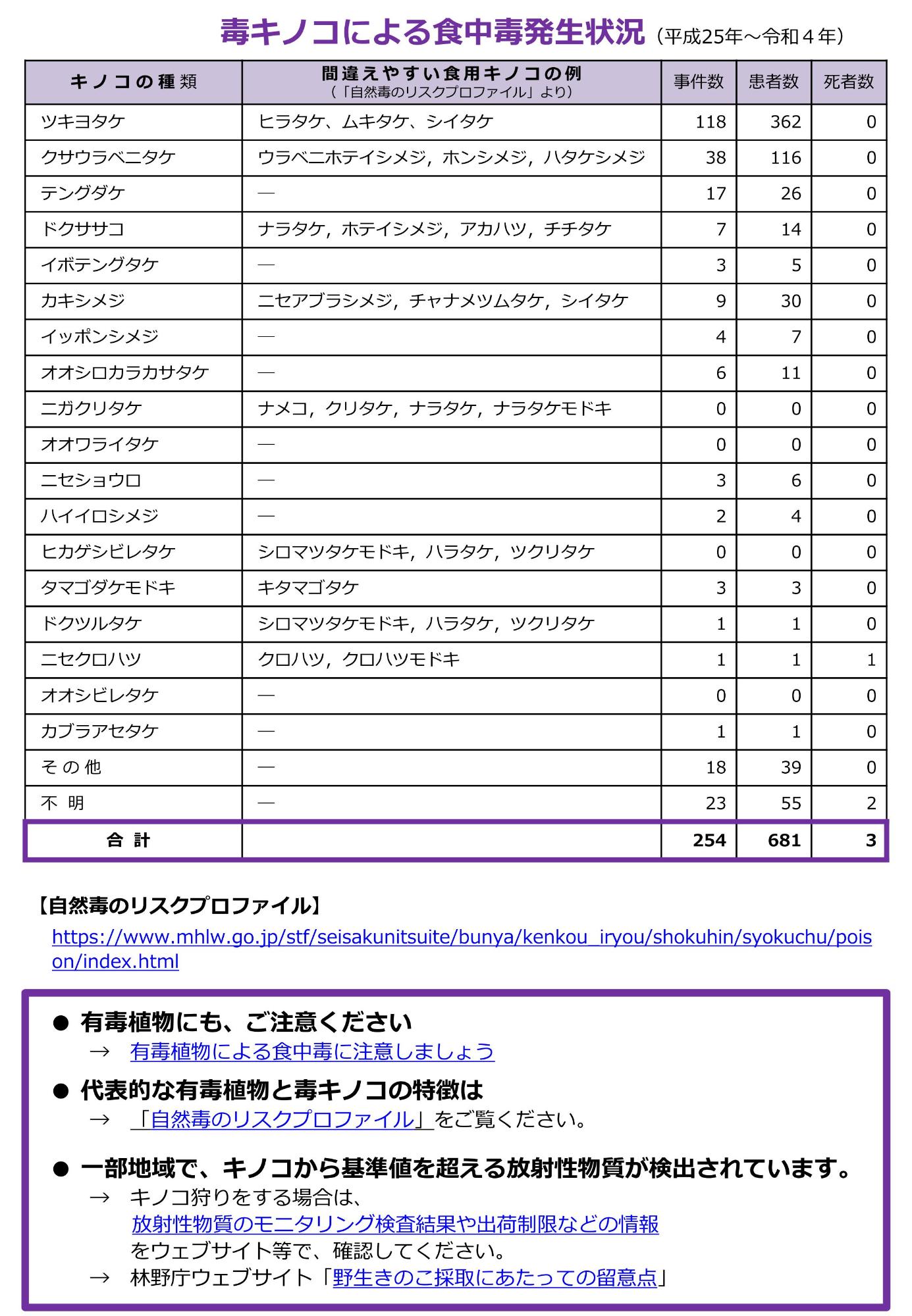 リーフレット「毒キノコに要注意！」裏