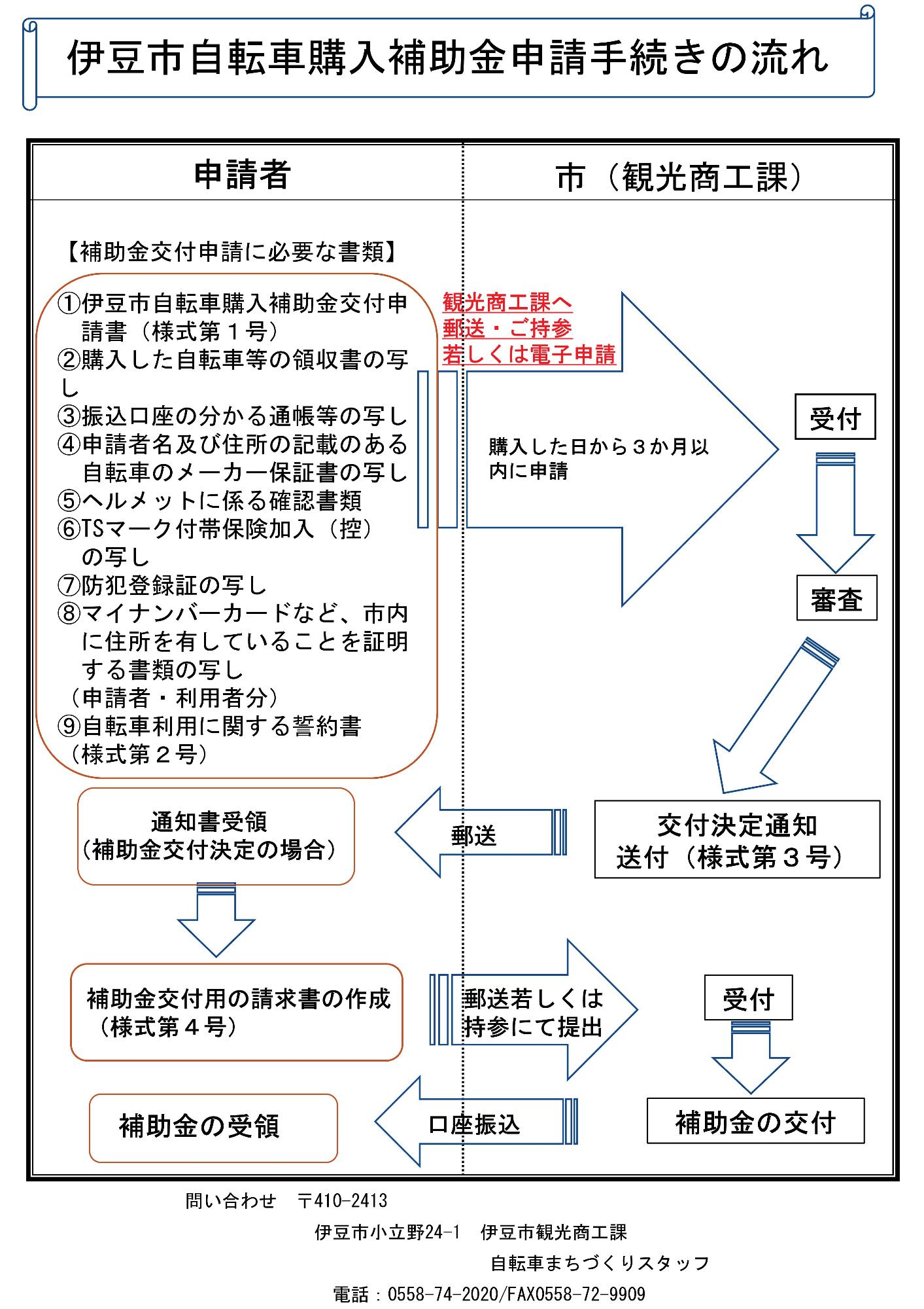 申請手続きのフロー図