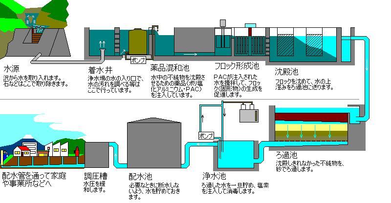 沢の水が水道水になるまでの流れ