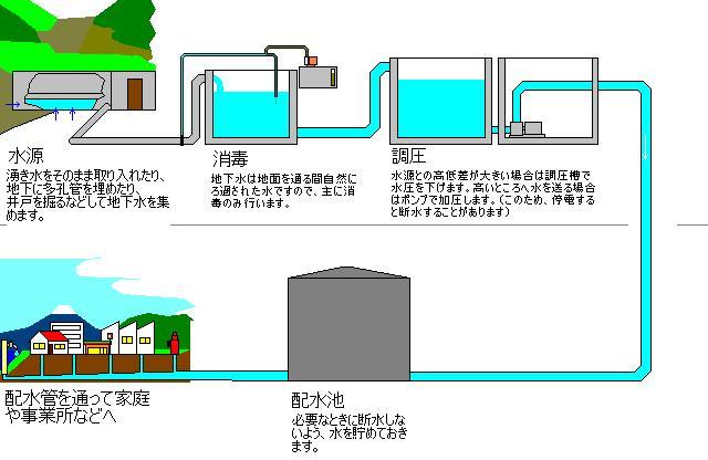 湧き水や地下水が水道水になるまでの流れ