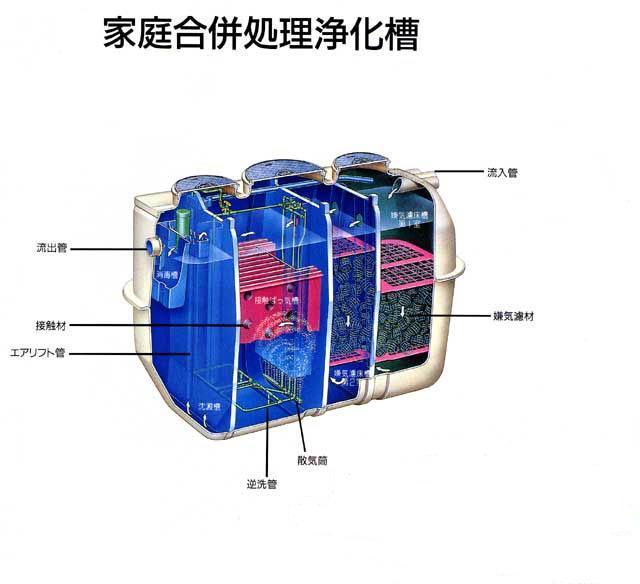 家庭用合併浄化槽