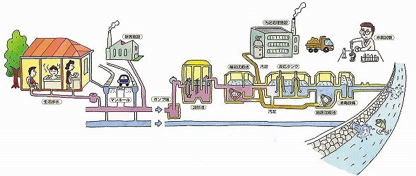 下水道管を流れて浄化センターまでの下水道の流れ