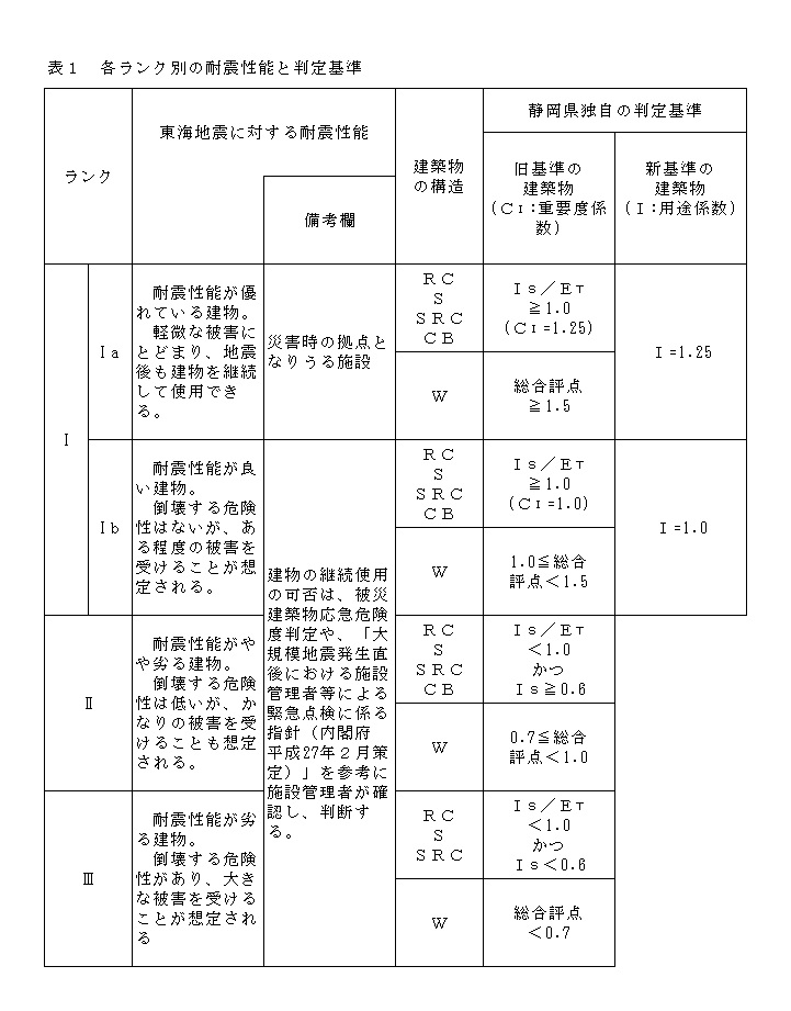 表1 各ランク別の耐震性能と判定基準の図