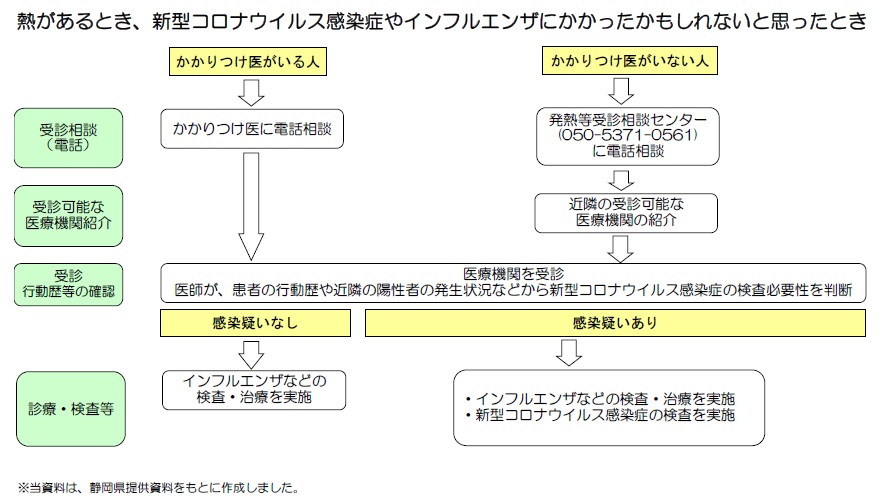 熱があるとき、新型コロナウイス感染症やインフルエンザにかかったかもしれないと思ったときの受診相談の流れ