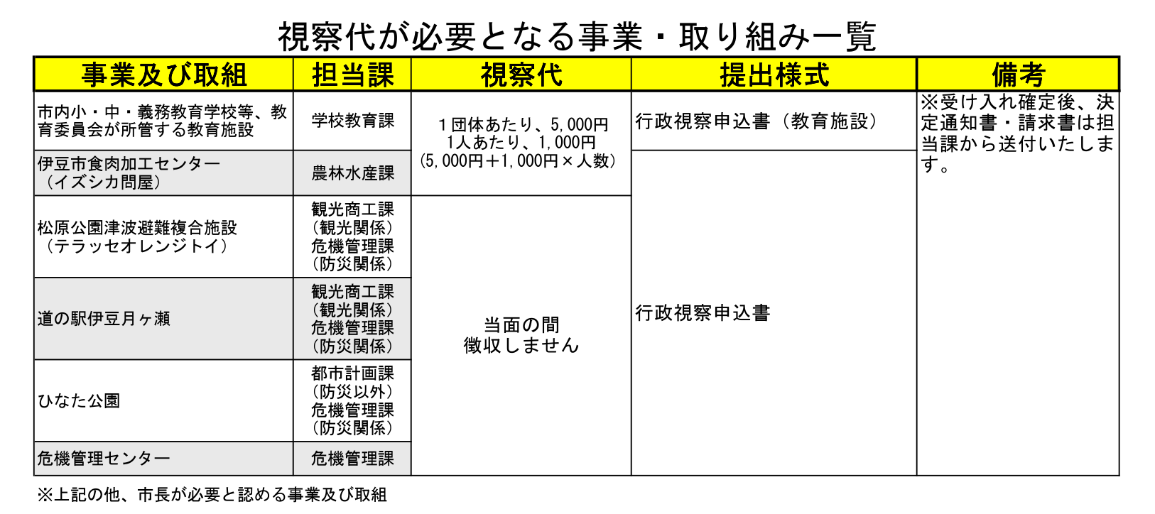 視察代が必要となる事業・取り組み一覧