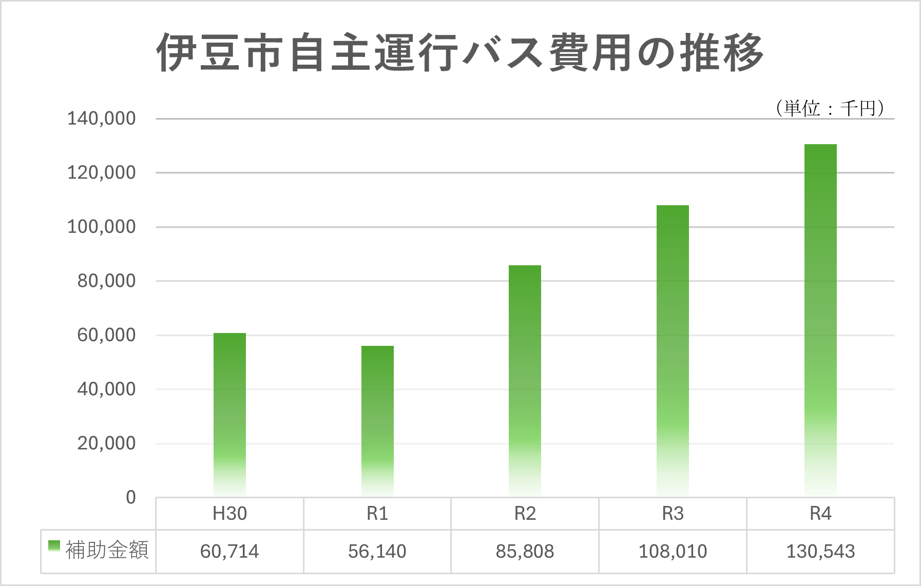 自主運行バス費用の推移